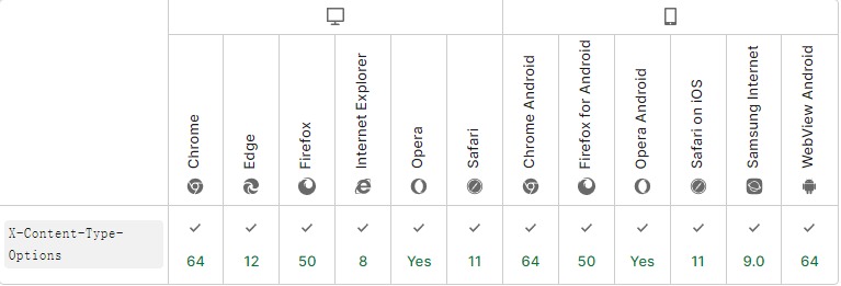 X-Content-Type-Options标头兼容性示意图
